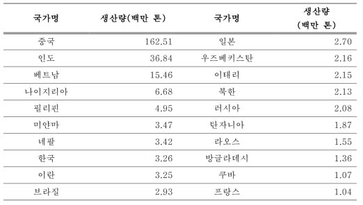 주요 신선 채소 생산국과 생산량(단위: 백만 톤, Statista, 2014)