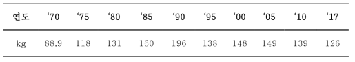 북한 1인당 연간 채소소비량(kg/1인/1년, North Korea, 2020)