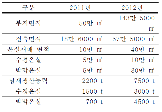 북한 남새연구소 규모와 생산량