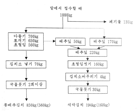 김치생산 돌덩화시 거듬율