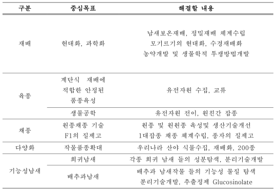 남새생산 및 연구 방향