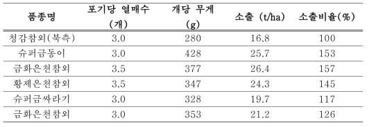 오이 품종 비교시험