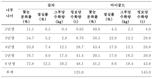 ‘갈라’와 ‘마이골드’의 꽃눈분화, 결실률, 수확량