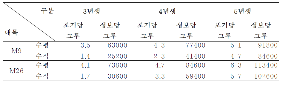 키 낮은 접그루의 가지묻기 방법에 따르는 생산성