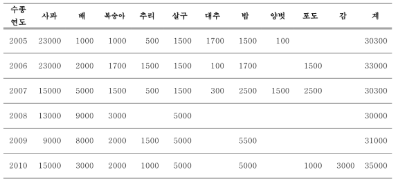 온실에서 년도별 묘목생산정형