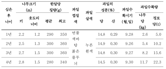 ‘시나노스위트’의 특성과 과일수확량