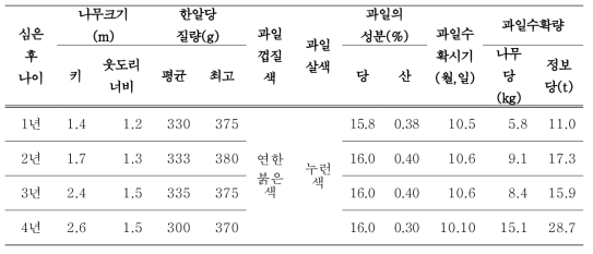 ‘감홍’의 특성과 과일수확량