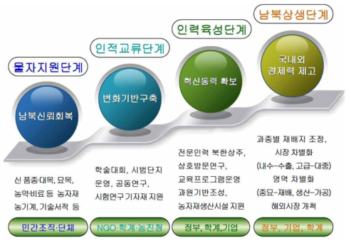 과수분야 단계적 남북협력 전략