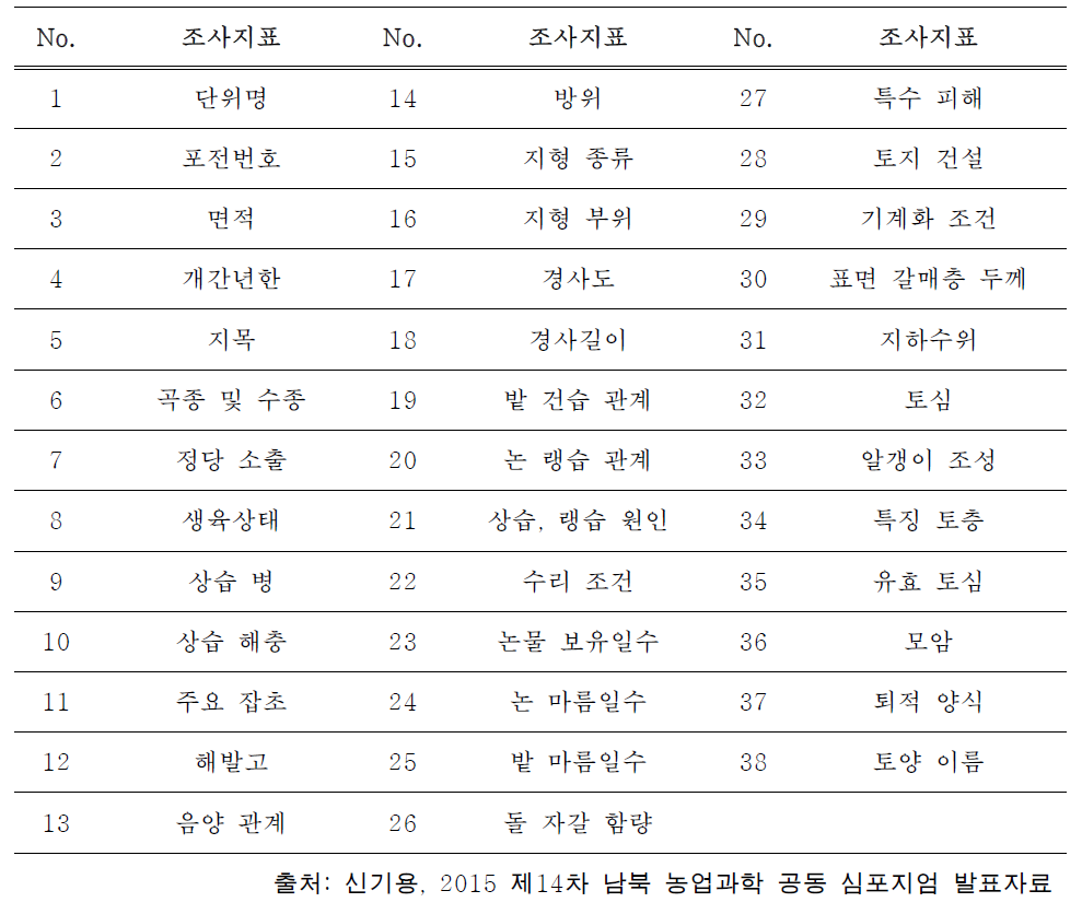 토양 야외 조사 지표