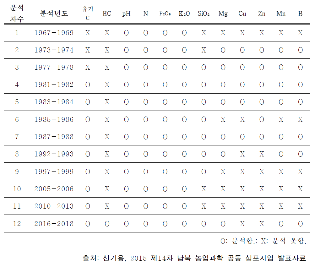 연차별 토양 분석 지표