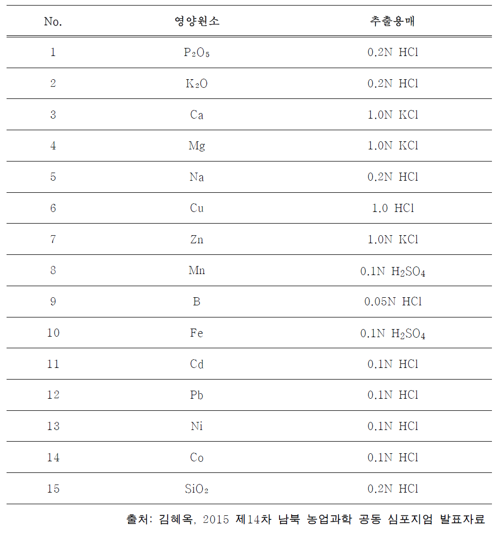 영양원소들의 추출용매