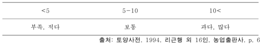 질소 함량에 따른 토양 구분. (단위: mg/100g)