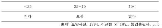 마그네슘 함량에 따른 토양 구분. (단위: mg/100g)