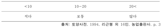 규소 함량에 따른 토양 구분. (단위: mg/100g)