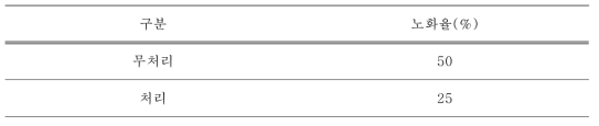 80일 지난 오이의 노화율에 대한 키틴 분해균의 효과