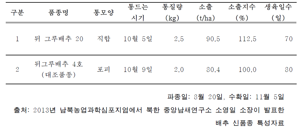 배추 신품종 특성비교 결과