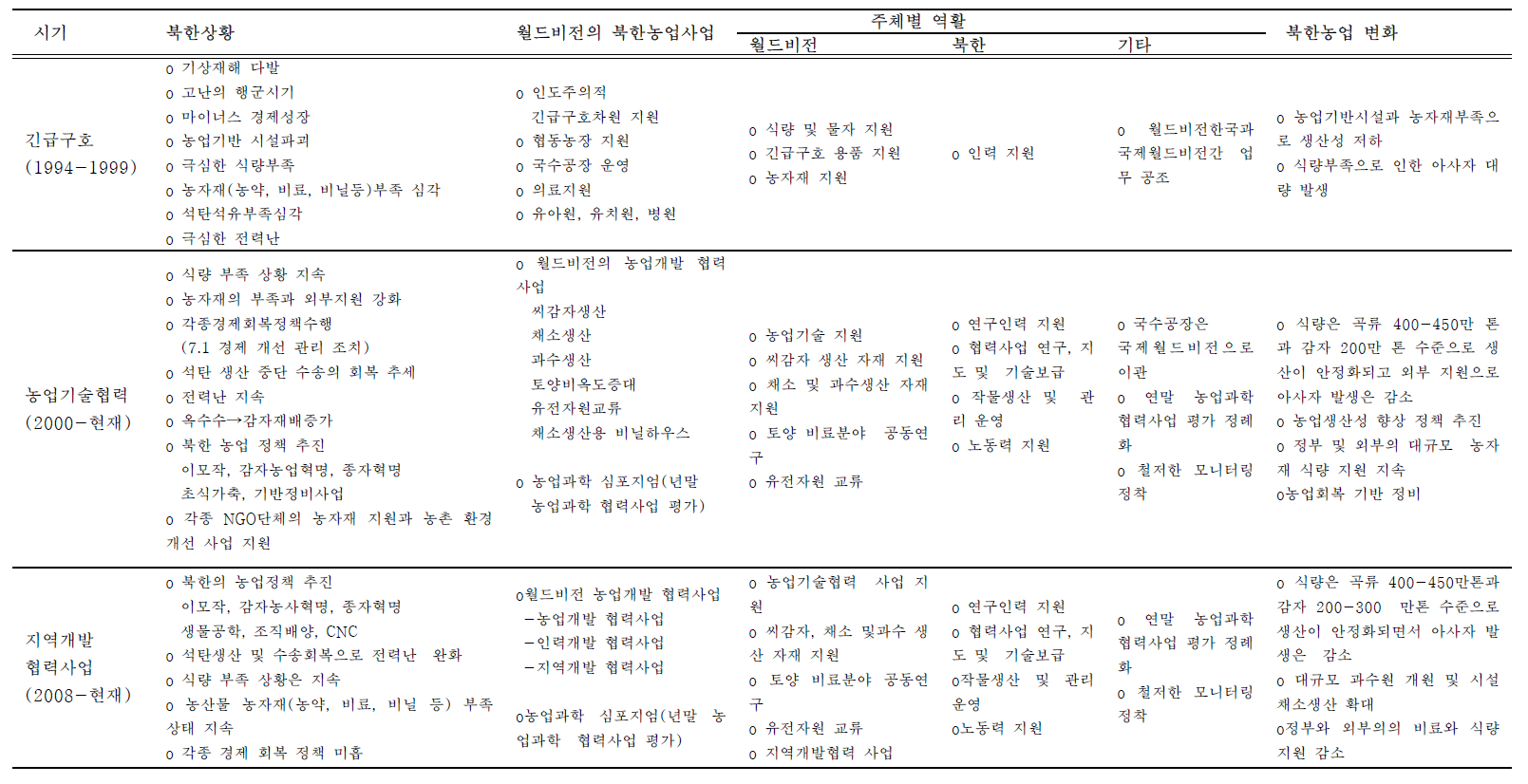 월드비전의 북한 농업협력사업 진행과정에서 시대별 북한의 농업상황, 농업협력내용, 주체별 역할 및 북한의 변화