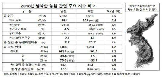 2018년 남·북한 농업 관련 주요 지수 비교