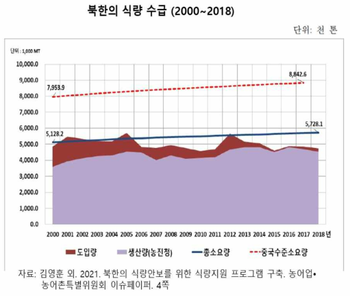 북한의 식량 수급 (2000~2018)