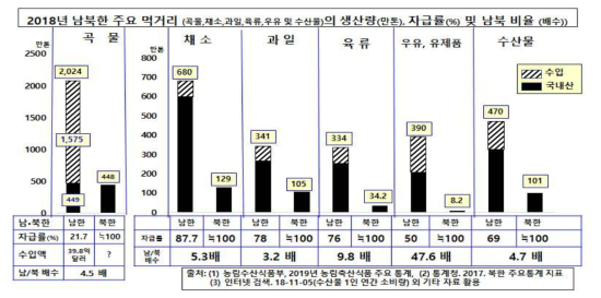 남북한의 주요 먹거리 (곡물, 채소, 과일, 육류, 낙농제품 및 수산물)의 연간 생산량과 품목별 국산과 외국산의 비율