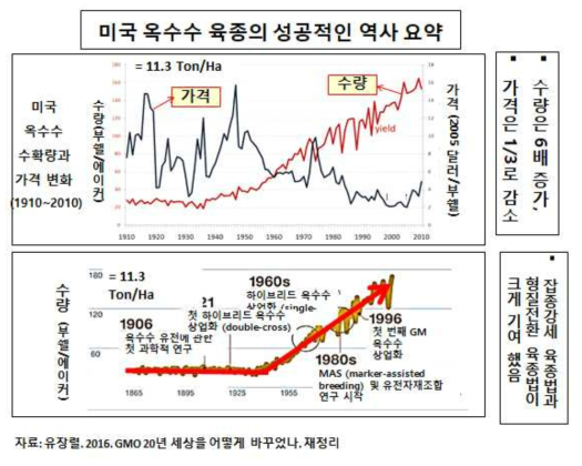 미국 옥수수 육종의 성과를 도식화 함