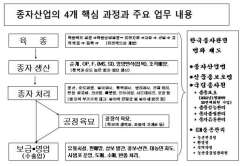 종자산업의 핵심 4개 과정