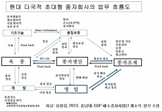 현재 초대형 다국적 종자회사의 업무 흐름도