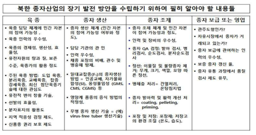 북한의 종자산업의 현황을 파악하기 위하여 필요한 정보