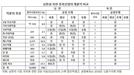 남·북한간 종자산업의 주요 과정별 운영 주체와 남한의 종자시장 규모