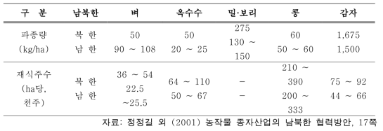 북한의 주요 작물에 대한 파종량과 재식주수