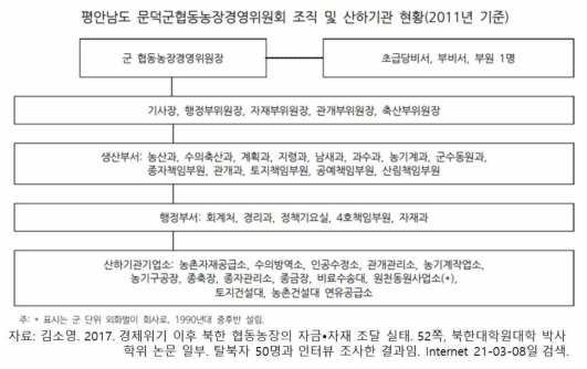 북한의 기본 영농 단위인 평안남도 문덕군 협동농장의 조직과 업무