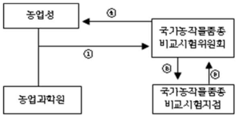 북한의 품종 등록 절차 개요 자료: 정정길 외, 2001. 농작물 종자산업의 남북한 협력방안