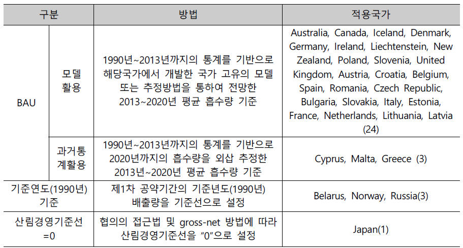 교토의정서 2차 공약기간 이행을 위한 AnnexⅠ국가들의 FMRL 접근방법(UNFCCC, 2011)