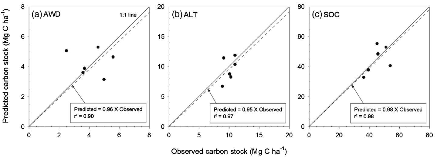 소나무림의 현지 조사 자료를 이용한 KFSC 모델 검증(a: 고사목; b: 낙엽층; c: 토양 유기 탄소)