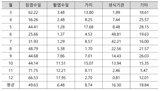 소나무림 낙엽 낙지의 구성 요소별 비율(%)