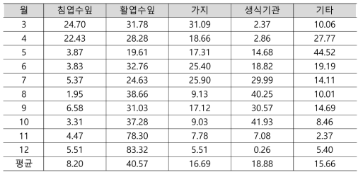 굴참나무림 낙엽 낙지의 구성 요소별 비율(%)