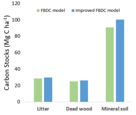 기존의 FBDC 모델과 수분 조건항을 추가한 FBDC 모델의 비교