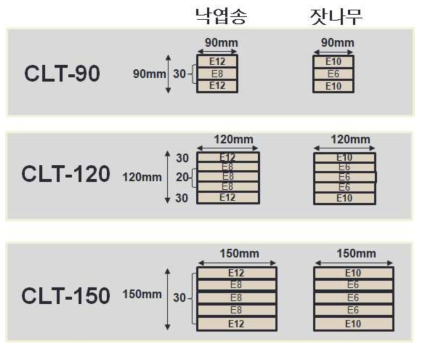 구조용집성판의 층재 조합