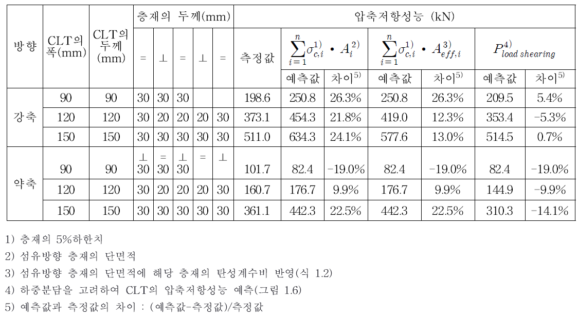 낙엽송 CLT의 압축저항성능 (5% 하한치)