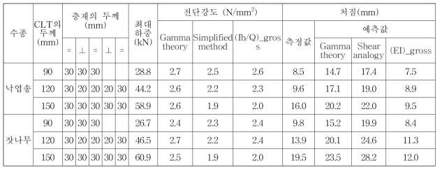 CLT실험을 통한 CLT 전단강도와 최대처짐