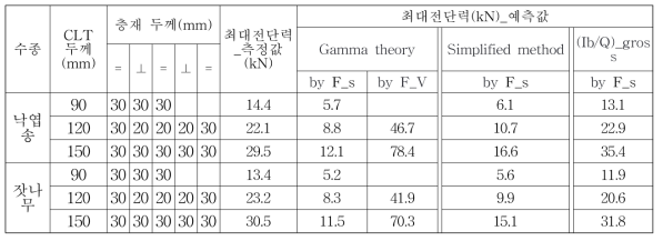 층재의 성능으로 예측한 CLT 최대전단력