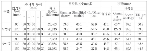 CLT실험을 통한 CLT의 휨강도와 최대처짐