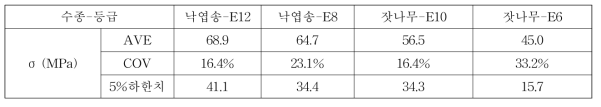 층재의 등급별 휨강도