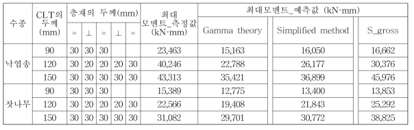 층재의 성능으로 예측한 CLT 전단성능