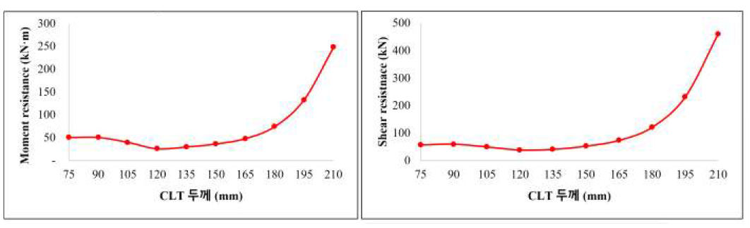 층재의 두께에 따른 CLT의 휨(좌)·전단(우)성능