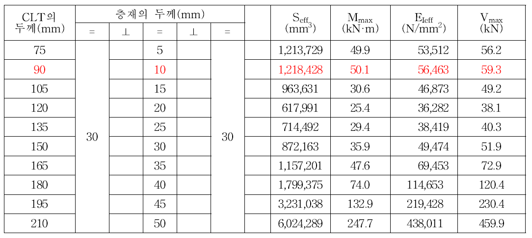 층재의 두께에 따른 CT의 휨·전단 성능