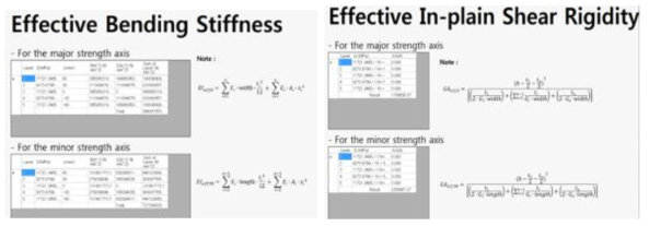 국산재의 층재 구성에 따른 구조용 집성판 휨강성과 전단강성