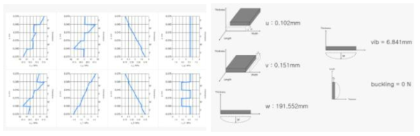 국산재의 층재 구성에 따른 휨응력, 전단응력 분포도 및 변위 분석