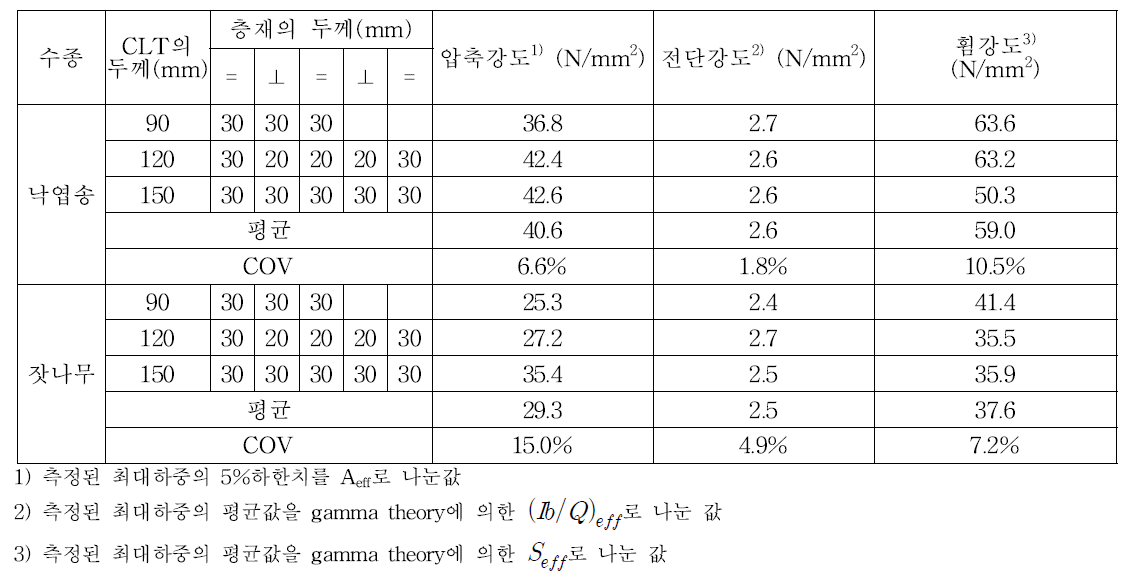 수종, 층재의 두께, 배열 조합에 따른 CLT 강축의 기계적 강도 (CLT실험으로 도출)