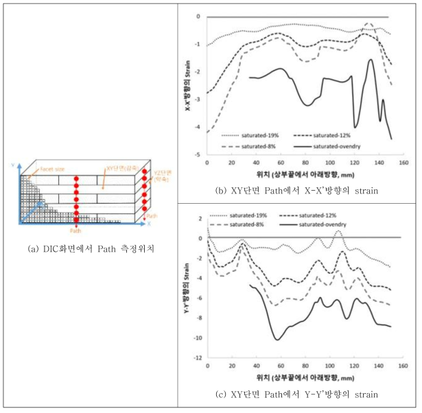 CLT XY단면의 구간별 치수변화